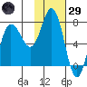 Northwest Arm tide chart for Wednesday, January 29, 2025
