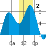 Northwest Arm tide chart for Thursday, January 2, 2025