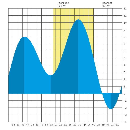 Northwest Arm tide chart for Thursday, January 30, 2025