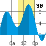 Northwest Arm tide chart for Thursday, January 30, 2025