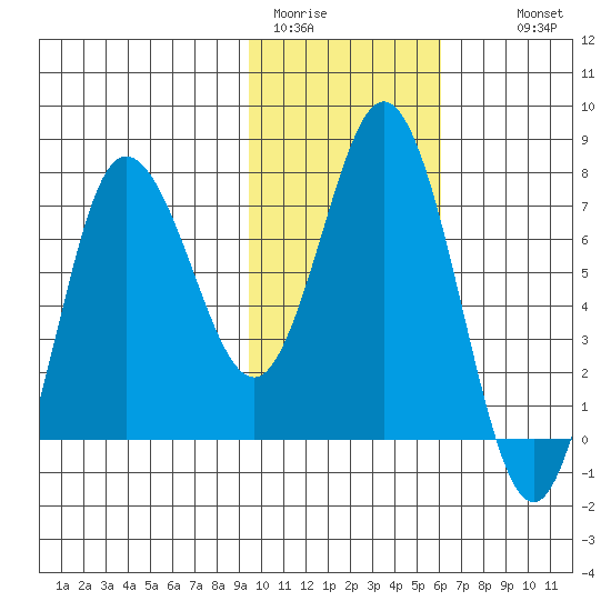 Northwest Arm tide chart for Friday, January 31, 2025