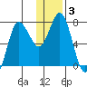 Northwest Arm tide chart for Friday, January 3, 2025