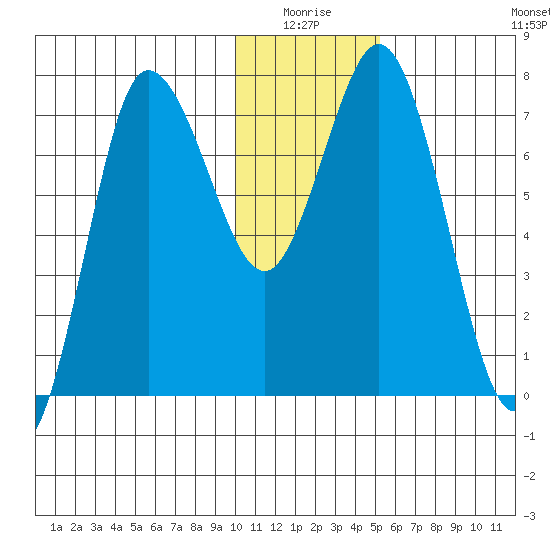 Northwest Arm tide chart for Saturday, January 4, 2025
