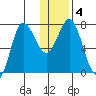 Northwest Arm tide chart for Saturday, January 4, 2025