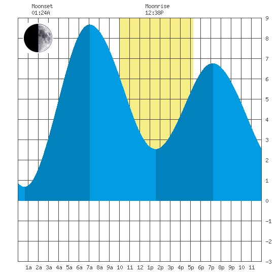 Northwest Arm tide chart for Monday, January 6, 2025