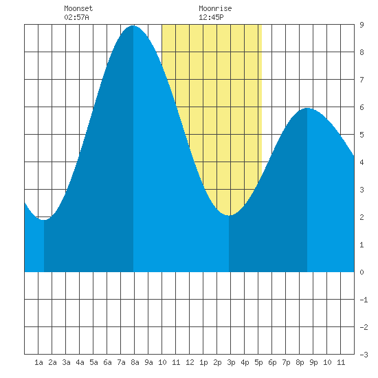 Northwest Arm tide chart for Tuesday, January 7, 2025