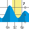 Northwest Arm tide chart for Tuesday, January 7, 2025