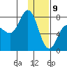 Northwest Arm tide chart for Thursday, January 9, 2025