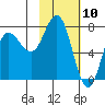 Northwest Arm tide chart for Monday, February 10, 2025