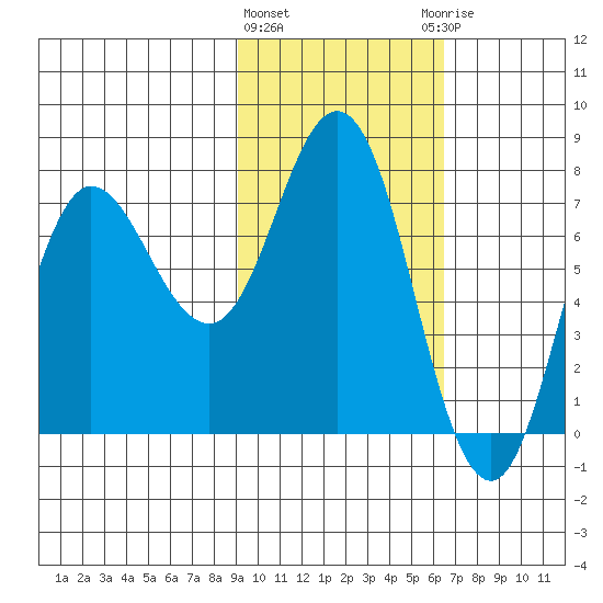 Northwest Arm tide chart for Tuesday, February 11, 2025