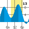 Northwest Arm tide chart for Thursday, February 13, 2025