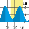 Northwest Arm tide chart for Saturday, February 15, 2025