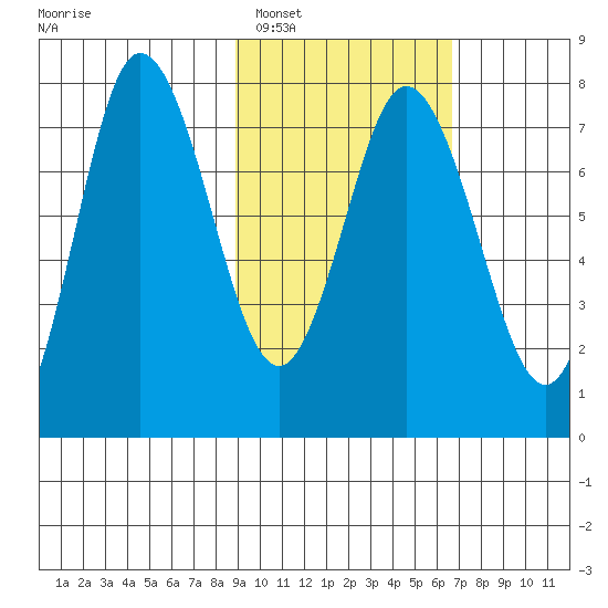 Northwest Arm tide chart for Sunday, February 16, 2025