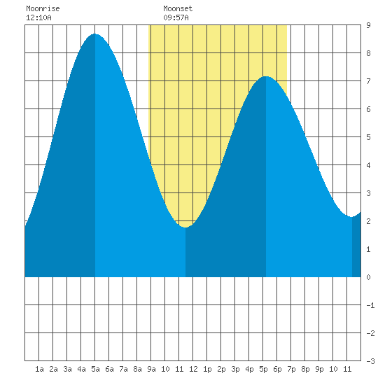 Northwest Arm tide chart for Monday, February 17, 2025