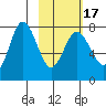 Northwest Arm tide chart for Monday, February 17, 2025