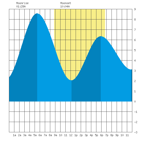 Northwest Arm tide chart for Tuesday, February 18, 2025