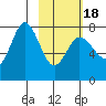 Northwest Arm tide chart for Tuesday, February 18, 2025
