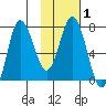 Northwest Arm tide chart for Saturday, February 1, 2025