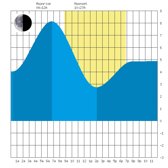 Northwest Arm tide chart for Thursday, February 20, 2025