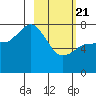 Northwest Arm tide chart for Friday, February 21, 2025