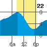 Northwest Arm tide chart for Saturday, February 22, 2025