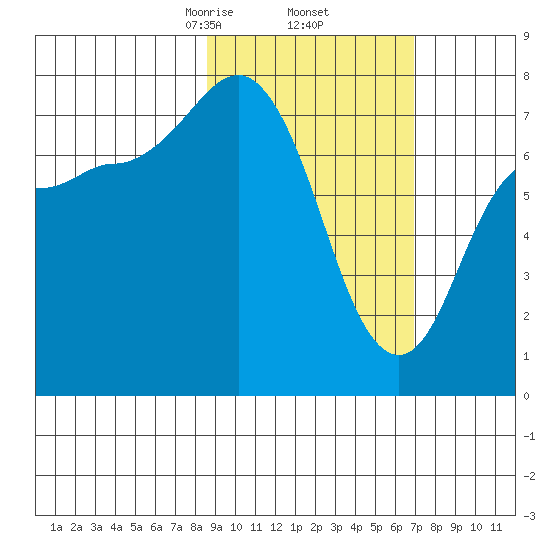 Northwest Arm tide chart for Sunday, February 23, 2025