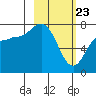 Northwest Arm tide chart for Sunday, February 23, 2025