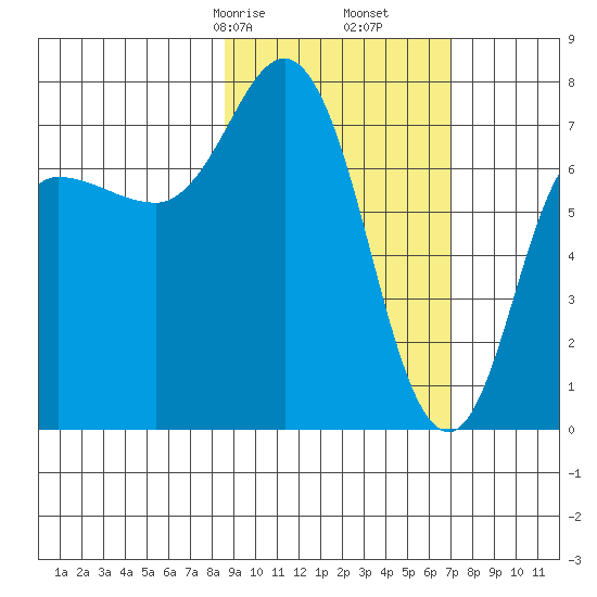 Northwest Arm tide chart for Monday, February 24, 2025