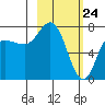 Northwest Arm tide chart for Monday, February 24, 2025