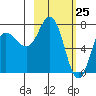 Northwest Arm tide chart for Tuesday, February 25, 2025