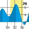 Northwest Arm tide chart for Wednesday, February 26, 2025