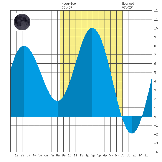 Northwest Arm tide chart for Thursday, February 27, 2025