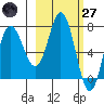 Northwest Arm tide chart for Thursday, February 27, 2025