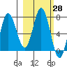 Northwest Arm tide chart for Friday, February 28, 2025