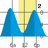 Northwest Arm tide chart for Sunday, February 2, 2025