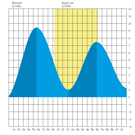 Northwest Arm tide chart for Monday, February 3, 2025