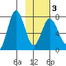 Northwest Arm tide chart for Monday, February 3, 2025