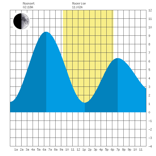 Northwest Arm tide chart for Tuesday, February 4, 2025
