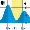 Northwest Arm tide chart for Tuesday, February 4, 2025