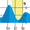 Northwest Arm tide chart for Wednesday, February 5, 2025