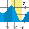 Northwest Arm tide chart for Friday, February 7, 2025