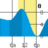 Northwest Arm tide chart for Saturday, February 8, 2025