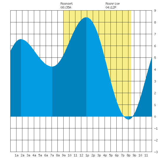 Northwest Arm tide chart for Monday, March 10, 2025