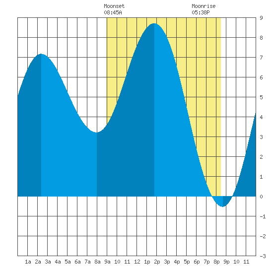 Northwest Arm tide chart for Tuesday, March 11, 2025