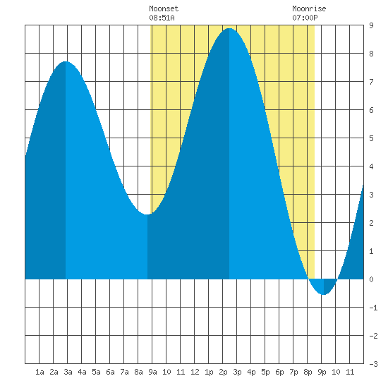 Northwest Arm tide chart for Wednesday, March 12, 2025