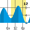 Northwest Arm tide chart for Wednesday, March 12, 2025