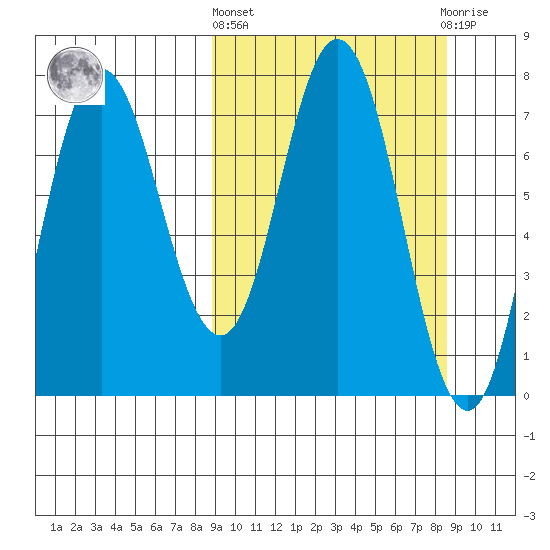 Northwest Arm tide chart for Thursday, March 13, 2025