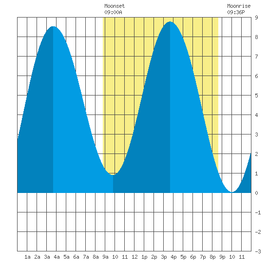 Northwest Arm tide chart for Friday, March 14, 2025