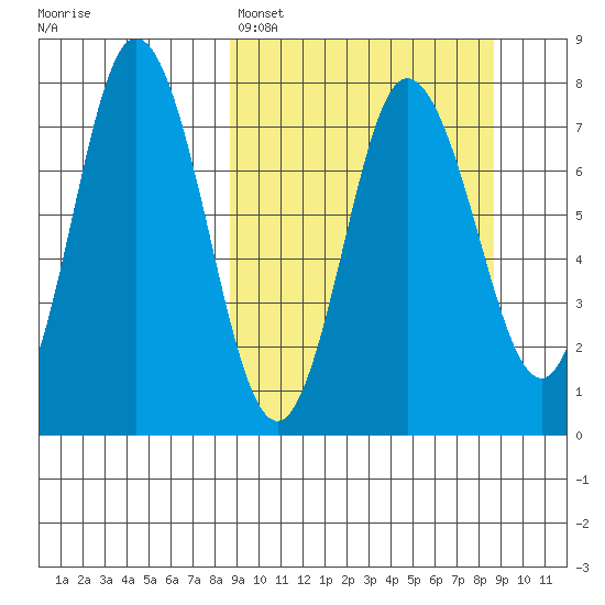 Northwest Arm tide chart for Sunday, March 16, 2025