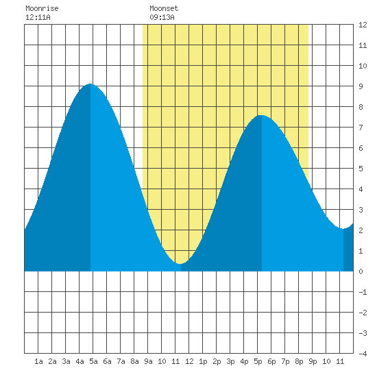 Northwest Arm tide chart for Monday, March 17, 2025